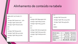 Alinhamento de conteúdo na tabela
<table width="320" border="1">
<tr>
<th align="left">Gastos com ...</th>
<th align="right">Janeiro</th>
<th align="right">Fevereiro</th>
</tr>
<tr>
<td align="left">Roupas</td>
<td align="right">R$ 241,10</td>
<td align="right">R$ 50,20</td>
</tr>
<tr>
<td align="left">Maquiagem</td>
<td align="right">R$ 30,00</td>
<td align="right">R$ 44,45</td>
</tr>
<tr>
<td align="left">Alimentação</td>
<td align="right">R$ 730,40</td>
<td align="right">R$ 650,00</td>
</tr>
<tr>
<th align="left">Soma</th>
<th align="right">R$ 1.001,50</th>
<th align="right">R$ 744,65</th>
</tr>
</table>
 