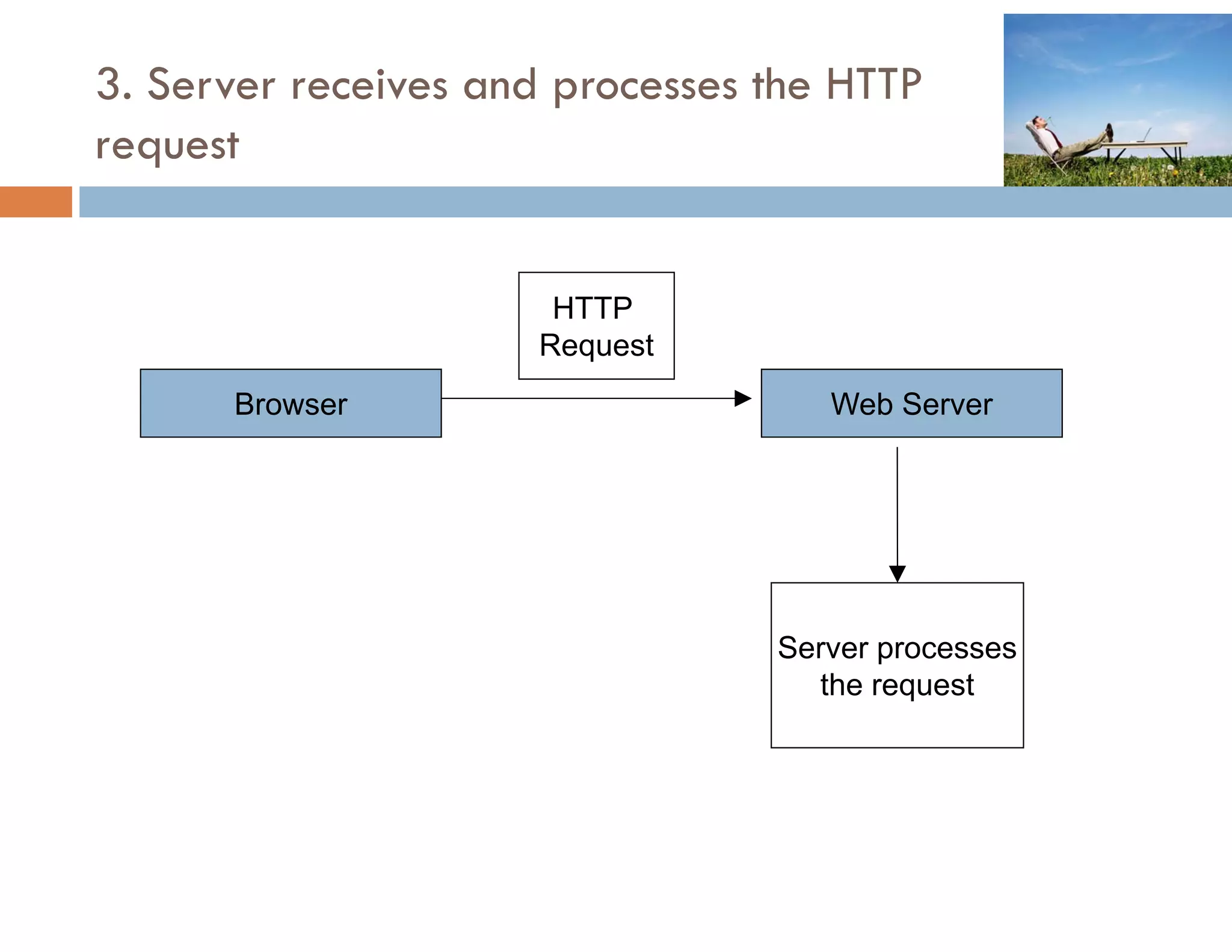 3. Server receives and processes the HTTP
request


                      HTTP
                     Request
                       q
      Browser                       Web Server




                                 Server processes
                                   the request
 
