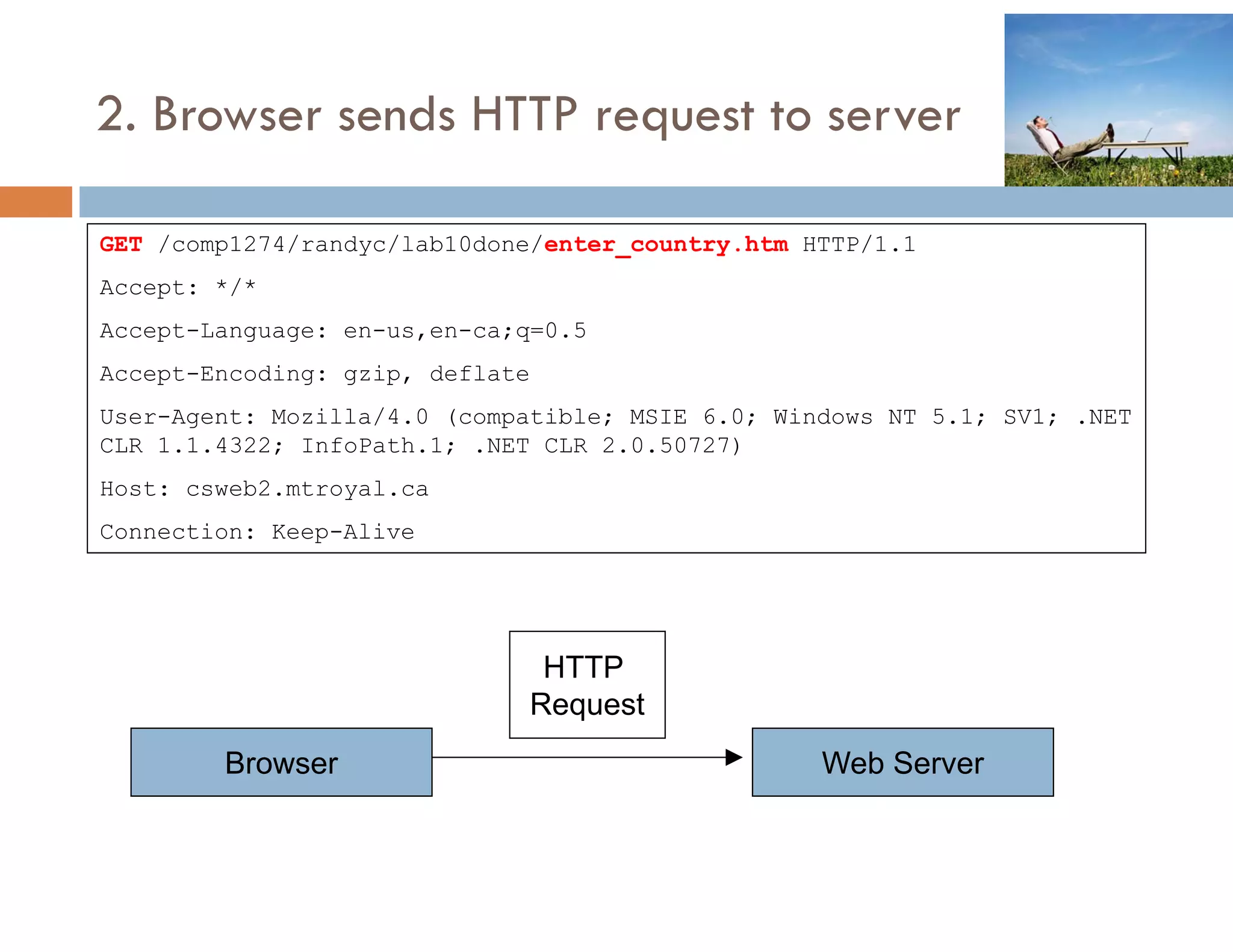 2. Browser sends HTTP request to server

GET /comp1274/randyc/lab10done/enter country htm HTTP/1 1
    /comp1274/randyc/lab10done/enter_country.htm HTTP/1.1
Accept: */*
Accept-Language: en-us,en-ca;q=0.5
Accept-Encoding: gzip, deflate
User-Agent: Mozilla/4.0 (compatible; MSIE 6.0; Windows NT 5.1; SV1; .NET
CLR 1.1.4322; InfoPath.1; .NET CLR 2.0.50727)
Host: csweb2.mtroyal.ca
Connection: Keep-Alive




                              HTTP
                             Request
        Browser                                   Web Server
 