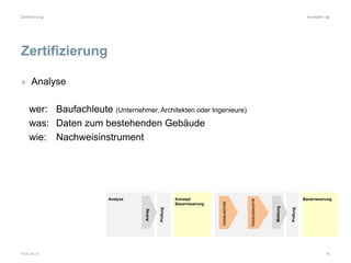 aardeplan ag
10.03.15 / tr 19
Zertifizierung
Zertifizierung
wer: Baufachleute (Unternehmer, Architekten oder Ingenieure)
w...