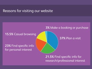 Reasons for visiting our website
 