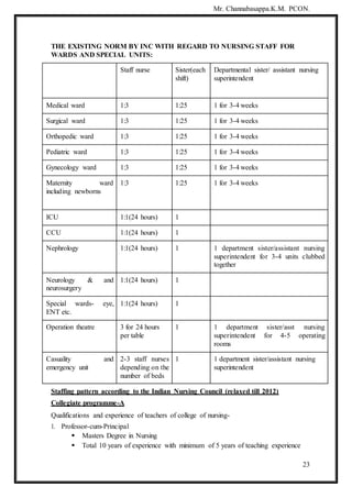 Mr. Channabasappa.K.M. PCON.
23
THE EXISTING NORM BY INC WITH REGARD TO NURSING STAFF FOR
WARDS AND SPECIAL UNITS:
Staff nurse Sister(each
shift)
Departmental sister/ assistant nursing
superintendent
Medical ward 1:3 1:25 1 for 3-4 weeks
Surgical ward 1:3 1:25 1 for 3-4 weeks
Orthopedic ward 1:3 1:25 1 for 3-4 weeks
Pediatric ward 1:3 1:25 1 for 3-4 weeks
Gynecology ward 1:3 1:25 1 for 3-4 weeks
Maternity ward
including newborns
1:3 1:25 1 for 3-4 weeks
ICU 1:1(24 hours) 1
CCU 1:1(24 hours) 1
Nephrology 1:1(24 hours) 1 1 department sister/assistant nursing
superintendent for 3-4 units clubbed
together
Neurology &
neurosurgery
and 1:1(24 hours) 1
Special wards-
ENT etc.
eye, 1:1(24 hours) 1
Operation theatre 3 for 24 hours
per table
1 1 department sister/asst nursing
superintendent for 4-5 operating
rooms
Casuality
emergency unit
and 2-3 staff nurses
depending on the
number of beds
1 1 department sister/assistant nursing
superintendent
Staffing pattern according to the Indian Nursing Council (relaxed till 2012)
Collegiate programme-A
Qualifications and experience of teachers of college of nursing-
1. Professor-cum-Principal
 Masters Degree in Nursing
 Total 10 years of experience with minimum of 5 years of teaching experience
 