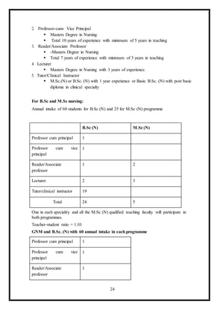 24
2. Professor-cum- Vice Principal
 Masters Degree in Nursing
 Total 10 years of experience with minimum of 5 years in teaching
3. Reader/Associate Professor
 -Masters Degree in Nursing
 Total 7 years of experience with minimum of 3 years in teaching
4. Lecturer
 Masters Degree in Nursing with 3 years of experience.
5. Tutor/Clinical Instructor
 M.Sc.(N) or B.Sc. (N) with 1 year experience or Basic B.Sc. (N) with post basic
diploma in clinical specialty
For B.Sc and M.Sc nursing:
Annual intake of 60 students for B.Sc (N) and 25 for M.Sc (N) programme
B.Sc (N) M.Sc (N)
Professor cum principal 1
Professor cum vice
principal
1
Reader/Associate
professor
1 2
Lecturer 2 3
Tutor/clinical instructor 19
Total 24 5
One in each speciality and all the M.Sc (N) qualified teaching faculty will participate in
both programmes.
Teacher-student ratio = 1:10
GNM and B.Sc. (N) with 60 annual intake in each programme
Professor cum principal 1
Professor cum vice
principal
1
Reader/Associate
professor
1
 