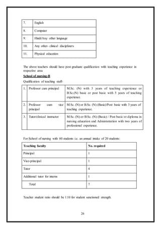 26
7. English
8. Computer
9. Hindi/Any other language
10. Any other- clinical discipliners
11. Physical education
The above teachers should have post graduate qualification with teaching experience in
respective area
School of nursing-B
Qualification of teaching staff-
1. Professor cum principal M.Sc. (N) with 3 years of teaching experience or
B.Sc.(N) basic or post basic with 5 years of teaching
experience.
2. Professor cum vice
principal
M.Sc. (N) or B.Sc. (N) (Basic)/Post basic with 3 years of
teaching experience.
3. Tutor/clinical instructor M.Sc. (N) or B.Sc. (N) (Basic) / Post basic or diploma in
nursing education and Administration with two years of
professional experience.
For School of nursing with 60 students i.e. an annual intake of 20 students:
Teaching faculty No. required
Principal 1
Vice-principal 1
Tutor 4
Additional tutor for interns 1
Total 7
Teacher student ratio should be 1:10 for student sanctioned strength.
 