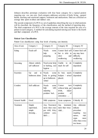 Mr. Channabasappa.K.M. PCON.
29
Johnson describes prototype evaluation with four basic category for a typical patient
requiring one –on- one care. Each category addresses activities of daily living , general
health, teaching and emotional support, treatment and medications. Data are collected on
average time spent on direct and indirect care.
The second component of a PCS is a set of guidelines describing the way in which patients
will be classified, the frequency of the classification, and the method of reporting data..
The third component of a PCS is the average amount of the time required for care of a
patient in each category. A method for calculating required nursing care hours is the fourth
and final component of a PCS.
Patient Care Classification
Patient Care classification using four levels of nursing care intensity
Area of care Category I Category II Category III Category IV
Eating Feeds self Needs some
help in
preparing
Cannot feed self
but is able to
chew and
swallowing
Cannot feed self
any may have
difficulty
swallowing
Grooming Almost entirely
self sufficient
Need some help
in bathing, oral
hygiene …
Unable to do
much for self
Completely
dependent
Excretion Up and to
bathroom alone
Needs some
help in getting
up to bathroom
/urinal
In bed, needs
bedpan / urinal
placed;
Completely
dependent
Comfort Self sufficient Needs some
help with
adjusting
position/ bed..
Cannot turn
without help, get
drink, adjust
position of
extremities …
Completely
dependent
General health Good Mild symptoms Acute symptoms Critically ill
Treatment Simple –
supervised,
simple
dressing…
Any Treatment
more than once
per shift, foley
catheter care,
I&O….
Any treatment
more than twice
/shift…
Any elaborate/
delicate
procedure
requiring two
nurses, vital
signs more
often than every
two hours..
 