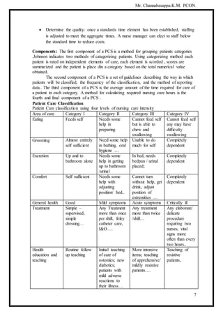 Mr. Channabasappa.K.M. PCON.
7
 Determine the quality: once a standards time element has been established, staffing
is adjusted to meet the aggregate times. A nurse manager can elect to staff below
the standard time to reduce costs.
Components: The first component of a PCS is a method for grouping patients categories
.Johnson indicates two methods of categorizing patients. Using categorizing method each
patient is rated on independent elements of care, each element is scorded , scores are
summarized and the patient is place din a category based on the total numerical value
obtained.
The second component of a PCS is a set of guidelines describing the way in which
patients will be classified, the frequency of the classification, and the method of reporting
data.. The third component of a PCS is the average amount of the time required for care of
a patient in each category. A method for calculating required nursing care hours is the
fourth and final component of a PCS .
Patient Care Classification
Patient Care classification using four levels of nursing care intensity
Area of care Category I Category II Category III Category IV
Eating Feeds self Needs some
help in
preparing
Cannot feed self
but is able to
chew and
swallowing
Cannot feed self
any may have
difficulty
swallowing
Grooming Almost entirely
self sufficient
Need some help
in bathing, oral
hygiene …
Unable to do
much for self
Completely
dependent
Excretion Up and to
bathroom alone
Needs some
help in getting
up to bathroom
/urinal
In bed, needs
bedpan / urinal
placed;
Completely
dependent
Comfort Self sufficient Needs some
help with
adjusting
position/ bed..
Cannot turn
without help, get
drink, adjust
position of
extremities …
Completely
dependent
General health Good Mild symptoms Acute symptoms Critically ill
Treatment Simple –
supervised,
simple
dressing…
Any Treatment
more than once
per shift, foley
catheter care,
I&O….
Any treatment
more than twice
/shift…
Any elaborate/
delicate
procedure
requiring two
nurses, vital
signs more
often than every
two hours..
Health
education and
teaching
Routine follow
up teaching
Initial teaching
of care of
ostomies; new
diabetics;
patients with
mild adverse
reactions to
their illness…
More intensive
items; teaching
of apprehensive/
mildly resistive
patients….
Teaching of
resistive
patients,
 