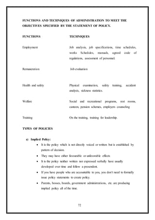 72
FUNCTIONS AND TECHNIQUES OF ADMINISTRATION TO MEET THE
OBJECTIVES SPECIFIED BY THE STATEMENT OF POLICY.
FUNCTIONS TECHNIQUES
Employment Job analysis, job specifications, time schedules,
works Schedules, manuals, agreed code of
regulations, assessment of personnel.
Remuneration Job evaluation
Health and safety Physical examination, safety training, accident
analysis, sickness statistics.
Welfare Social and recreational programs, rest rooms,
canteen, pension schemes, employers counseling
Training On the training, training for leadership.
TYPES OF POLICIES
a) Implied Policy:
 It is the policy which is not directly voiced or written but is established by
pattern of decision.
 They may have either favourable or unfavorable effects
 It is the policy neither written nor expressed verbally have usually
developed over time and follow a presendent.
 If you have people who are accountable to you, you don‘t need to formally
issue policy statements to create policy.
 Parents, bosses, boards, government administrations, etc. are producing
implied policy all of the time.
 