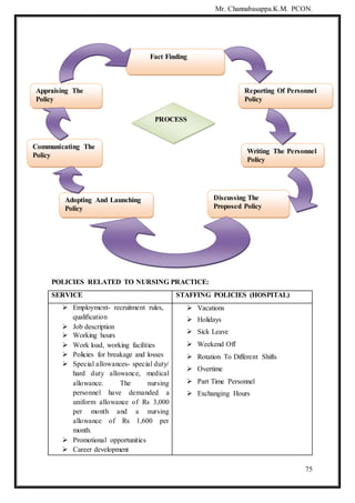 Mr. Channabasappa.K.M. PCON.
75
PROCESS
POLICIES RELATED TO NURSING PRACTICE:
SERVICE STAFFING POLICIES (HOSPITAL)
 Employment- recruitment rules,
qualification
 Job description
 Working hours
 Work load, working facilities
 Policies for breakage and losses
 Special allowances- special duty/
hard duty allowance, medical
allowance. The nursing
personnel have demanded a
uniform allowance of Rs 3,000
per month and a nursing
allowance of Rs 1,600 per
month.
 Promotional opportunities
 Career development
 Vacations
 Holidays
 Sick Leave
 Weekend Off
 Rotation To Different Shifts
 Overtime
 Part Time Personnel
 Exchanging Hours
Fact Finding
Appraising The
Policy
Reporting Of Personnel
Policy
Communicating The
Policy
Writing The Personnel
Policy
Adopting And Launching
Policy
Discussing The
Proposed Policy
 