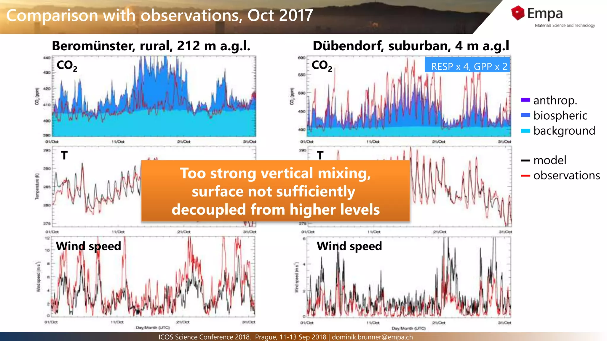 12ICOS Science Conference 2018, Prague, 11-13 Sep 2018 | dominik.brunner@empa.ch
Comparison with observations, Oct 2017
Beromünster, rural, 212 m a.g.l. Dübendorf, suburban, 4 m a.g.l
CO2CO2
anthrop.
biospheric
background
RESP x 4, GPP x 2
T T
Wind speedWind speed
Too strong vertical mixing,
surface not sufficiently
decoupled from higher levels
model
observations
 