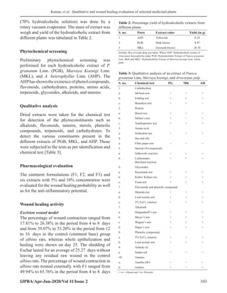 Kumar, et al.: Qualitative and wound healing evaluation of selected medicinal plants
IJPBA/Apr-Jun-2020/Vol 11/Issue 2 103
(70% hydroalcoholic solution) was done by a
rotary vacuum evaporator. The mass of extract was
weigh and yield of the hydroalcoholic extract from
different plants was tabulated in Table 2.
Phytochemical screening
Preliminary phytochemical screening was
performed for each hydroalcoholic extract of P.
granatum Linn. (PGB), Murraya Koenigi Linn.
(MKL), and A. heterophyllus Linn. (AHP). The
AHPhasshowntheexistenceofphenolcompounds,
flavonoids, carbohydrates, proteins, amino acids,
terpenoids, glycosides, alkaloids, and tannins.
Qualitative analysis
Dried extracts were taken for the chemical test
for detection of the phytoconstituents such as
alkaloids, flavonoids, tannins, sterols, phenolic
compounds, terpenoids, and carbohydrates. To
detect the various constituents present in the
different extracts of PGB, MKL, and AHP. Those
were subjected to the tests as per identification and
chemical test [Table 3].
Pharmacological evaluation
The ointment formulations (F1, F2, and F3) and
six extracts with 5% and 10% concentration were
evaluated for the wound healing probability as well
as for the anti-inflammatory potential.
Wound healing activity
Excision wound model
The percentage of wound contraction ranged from
17.81% to 26.38% in the period from 4 to 8  days
and from 39.07% to 53.20% in the period from 12
to 16  days in the control (ointment base) group
of albino rats, whereas whole epithelization and
healing were shown on day 25. The shedding of
Eschar lasted for an average of 25.27  days without
leaving any residual raw wound in the control
albino rats. The percentage of wound contraction in
albino rats treated externally with F1 ranged from
49.94% to 65.76% in the period from 4 to 8  days
Table 2: Percentage yield of hydroalcoholic extracts from
different plants
S. no. Parts Extract color Yield (in g)
1 AHP Yellowish 8.24
2 PGB Dark brown 8.97
3 MKL Greenish-brown 20.76
Initially, 80 g of crude drug was taken. Where AHP: Hydroalcoholic extract of
Artocarpus heterophyllus pulp, PGB: Hydroalcoholic Extract of Punica granatum
Linn. Bark and MKL: Hydroalcoholic Extract of Murraya koenigi Linn. whole
plant
Table 3: Qualitative analysis of an extract of Punica
granatum Linn, Murraya koenigi, and Artocarpus pulp
S. no. Chemical test PG MK AH
1. Carbohydrate
a. Molisch test + + +
b. Fehling test + + +
c. Benedicts test + + −
2. Protein
a. Biuret test + + −
b. Millon’s test + − +
c. Xanthoproteic test + + +
3. Amino acid
a. Ninhydrin test + + +
4. fats and oils
a. Filter paper test − − −
5. Steroid (Tri-terpenoid)
a. Salkowski reaction − + +
b. Liebermann–
Burchard reaction
− + +
6. Glycosides
a. Raymonds test + + +
b. Keller–Killani test + + +
c. Foam test + + +
7 Flavonoids and phenolic compound
a. Shinoda test + + +
b. Lead acetate test + + +
c. 5% FeCl3
solution + + +
7. Alkaloids
a. Dragendorff’s test + + +
b. Mayer’s test + + +
c. Wagner’s test + + +
d. Hager’s test + + +
8. Phenolic compounds
a. 5% FeCl3
solution + + +
b. Lead acetate test + + +
9. Volatile oil
a. Sudan red − − −
10. Tannins
a. Vanillin HCl + − +
b. Gelatin + − +
(−ve = Absent and +ve =Present)
 