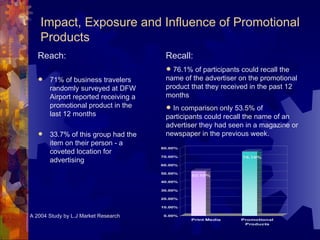 Impact, Exposure and Influence of Promotional Products Reach: 71% of business travelers randomly surveyed at DFW Airport reported receiving a promotional product in the last 12 months 33.7% of this group had the item on their person - a coveted location for advertising Recall: 76.1% of participants could recall the name of the advertiser on the promotional product that they received in the past 12 months In comparison only 53.5% of participants could recall the name of an advertiser they had seen in a magazine or newspaper in the previous week. A 2004 Study by L.J Market Research 