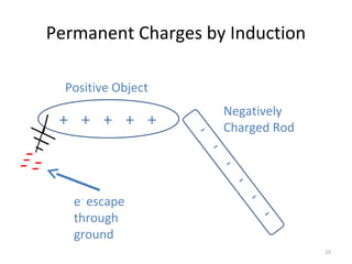 05 induction | PPT