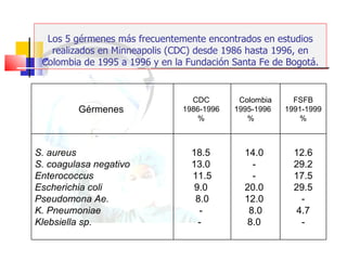Los 5 gérmenes más frecuentemente encontrados en estudios realizados en Minneapolis (CDC) desde 1986 hasta 1996, en Colombia de 1995 a 1996 y en la Fundación Santa Fe de Bogotá. Gérmenes  CDC  1986-1996  %  Colombia 1995-1996  %  FSFB 1991-1999 % S. aureus    S. coagulasa negativo Enterococcus Escherichia coli Pseudomona Ae. K. Pneumoniae Klebsiella sp.    18.5  13.0  11.5 9.0  8.0 -  -   14.0  -  -  20.0  12.0  8.0 8.0  12.6 29.2 17.5 29.5 - 4.7 - 