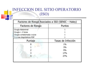 INFECCION DEL SITIO OPERATORIO  (ISO) Factores de Riesgo Asociados a ISO (SENIC – Haley) Factores de Riesgo Puntos Cirugía Abdominal Cirugía  > 2  horas Cirugía  contaminada  o sucia 3 o mas  diagnósticos  POP 1 1 1 1 Puntaje Tasas de Infección 0 1 2 3 4 1% 3% 9% 17% 27% 