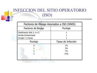INFECCION DEL SITIO OPERATORIO  (ISO) Factores de Riesgo Asociados a ISO (NNIS) Factores de Riesgo Puntaje Clasificación ASA 3, 4 o 5 Herida Contaminada Cirugía  > 2 horas  1 1 1 Puntaje Tasas de Infección 0 1 2 3 1% 3% 7% 15% 