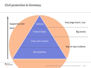 national
Federal States
Cities and counties
Municipalities
Day-to-day incidents
Very large event / war
Support by next
level
Civil protection in Germany
Big events
10.12.2014 | Information support at national level | UNU Workshop | Seite 3
 