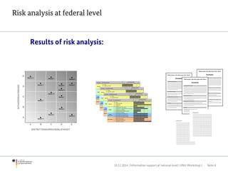 Results of risk analysis:
+
…
+
Risiko-Matrix Balken-Diagramme Dokumentation
…
Beispielhafte Darstellung
Risk analysis at federal level
10.12.2014 | Information support at national level | UNU Workshop | Seite 6
 