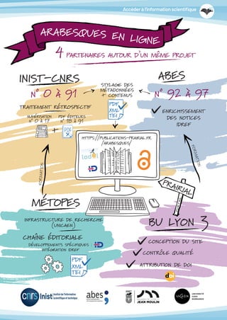 Accéderàl’informationscientifique
n° 0 à 91
PDF éditeurs
N° 18 à 91
+
Stylage des
métadonnées
+ contenus
Infrastructure de recherche
(UNICAEN)
Chaîne éditoriale
Développements spécifiques :
intégration IdRef
BU Lyon 3
Inist-CNRS
Métopes
https://publications-prairial.fr
/arabesques/
XML
TEI
PDF
Numérisation
N° 0 à 17
Prairial
Arabesques en ligne
4partenaires autour d’un même projet
F
O
R
M
A
T
I
O
N
Abes
Enrichissement
des notices
idRef
Traitement rétrospectif
n° 92 à 97
Conception du site
Contrôle qualité
Attribution de DOI
XML
TEI
PDF
F
O
R
M
A
T
I
O
N
P
o
r
t
a
i
l
 
