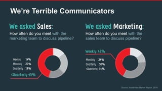How often do you meet with the
marketing team to discuss pipeline?
How often do you meet with the
sales team to discuss pipeline?
We’re Terrible Communicators
Source: InsideView Market Report 2016
 