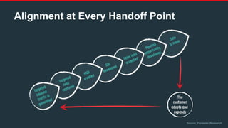 Alignment at Every Handoff Point
Source: Forrester Research
 