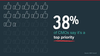 of CMOs say it’s a
top priority
Source: CMO Council
 