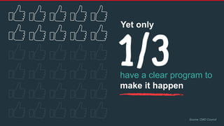 Source: CMO Council
have a clear program to
make it happen
Yet only
 