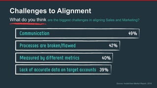 Challenges to Alignment
What do you think are the biggest challenges in aligning Sales and Marketing?
Source: InsideView Market Report, 2016
 