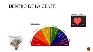 Amor / Pasión
Necesidades
Poder adquisitivo
 