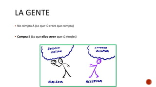  No compra A (Lo que tú crees que compra)
 Compra B (Lo que ellos creen que tú vendes)
 