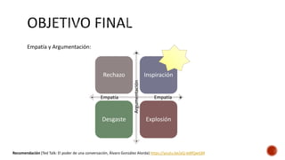 Rechazo Inspiración
Desgaste Explosión
Empatía +- Empatía
-Argumentación+
Recomendación (Ted Talk: El poder de una conversación, Álvaro González Alorda) https://youtu.be/aQ-IeBfQwGM
Empatía y Argumentación:
 