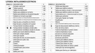 LEYENDA: INSTALACIONES ELÉCTRICAS
Contador watt-hora
DESCRIPCIÓNSÍMBOLO h
Tablero general
Tablero de distribución
Salida para artefacto en la pared-braquete
Salida para radio
Pulsador
Transformador para timbre
Timbre-Zumbador
Timbre
Zumbador
Interruptos de cuatro vías
Interruptor de tres vía (conmutación)
Interruptor bipolar
Interruptor simple unipolar
Salida para cocina eléctrica trifásica
Tomacorriente monofásico simple en el piso
Tomacorriente monofásico simple (alto)
Tomacorriente monofásico simple
Caja de paso y empalme en la pared
Caja de paso y empalme en el techo
Salida para artefacto con lámpara fluorescente empotrada en el techo
Artefacto en el techo spot light
Salida para artefacto en el techo
Salida para artefacto con lámpara fluorescente adosado al techo
0.40
1.80
--
0.40
1.10
0.70
1.60
0.40
1.80
2.20
--
--
--
--
2.20
2.20
2.20
2.20
2.20
2.20
2.20
1.60
1.60
1.60
Wh
p
P
T
c
S
S2
S3
S4
Z
T
T
o
R
Tubería para teléfono interno
Salida para therma con calentador
Interruptor tipo termomagnético
Tubería para timbre en techo o pared
Tubería para timbre en piso
Salida para televisión
Interruptor bipolar con fusible
Salida para extractor
Salida para teléfono externo en el piso
Salida para teléfono privado o intercomunicador
Salida para teléfono externo
SÍMBOLO DESCRIPCIÓN
--
1.10
0.40
h
0.40
0.40
--
1.80
0.40
0.40
0.40
1.40
Amplificador
Altavoz
Caja de interconexión telefónica privado o intercomunicador
Caja de interconexión telefónica interna
Pozo de toma a tierra
Tubería empotrada en pared o techo
Tubería empotrada en piso
Salida teléfono priv. o intercomunicador en el piso
Circuito en conducto expuesto
Número de conductores
Conductor para tierra
Tubería para teléfono externo
E
TV
 