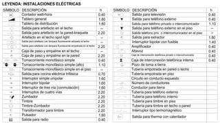 LEYENDA: INSTALACIONES ELÉCTRICAS
Contador watt-hora
DESCRIPCIÓNSÍMBOLO h
Tablero general
Tablero de distribución
Salida para artefacto en la pared-braquete
Salida para radio
Pulsador
Transformador para timbre
Timbre-Zumbador
Timbre
Zumbador
Interruptos de cuatro vías
Interruptor de tres vía (conmutación)
Interruptor bipolar
Interruptor simple unipolar
Salida para cocina eléctrica trifásica
Tomacorriente monofásico simple en el piso
Tomacorriente monofásico simple (alto)
Tomacorriente monofásico simple
Caja de paso y empalme en la pared
Caja de paso y empalme en el techo
Salida para artefacto con lámpara fluorescente empotrada en el techo
Artefacto en el techo spot light
Salida para artefacto en el techo
Salida para artefacto con lámpara fluorescente adosado al techo
0.40
1.80
--
0.40
1.10
0.70
1.60
0.40
1.80
2.20
--
--
--
--
2.20
2.20
2.20
2.20
2.20
2.20
2.20
1.60
1.60
1.60
Wh
p
P
T
c
S
S2
S3
S4
Z
T
T
o
R
Tubería para teléfono interno
Salida para therma con calentador
Interruptor tipo termomagnético
Tubería para timbre en techo o pared
Tubería para timbre en piso
Salida para televisión
Interruptor bipolar con fusible
Salida para extractor
Salida para teléfono externo en el piso
Salida para teléfono privado o intercomunicador
Salida para teléfono externo
SÍMBOLO DESCRIPCIÓN
--
1.10
0.40
h
0.40
0.40
--
1.80
0.40
0.40
0.40
1.40
Amplificador
Altavoz
Caja de interconexión telefónica privado o intercomunicador
Caja de interconexión telefónica interna
Pozo de toma a tierra
Tubería empotrada en pared o techo
Tubería empotrada en piso
Salida teléfono priv. o intercomunicador en el piso
Circuito en conducto expuesto
Número de conductores
Conductor para tierra
Tubería para teléfono externo
E
TV
 