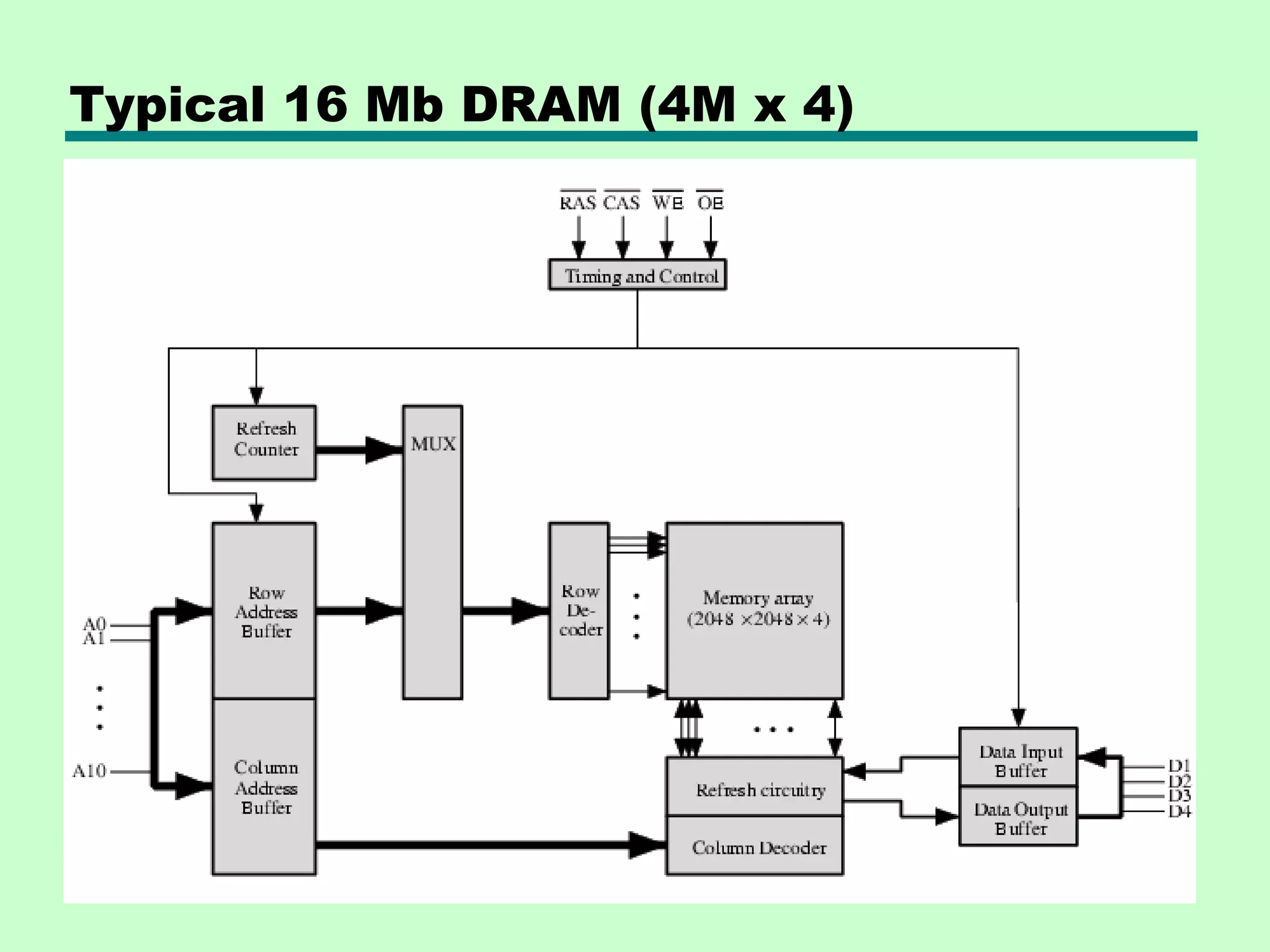 Typical 16 Mb DRAM (4M x 4)
 