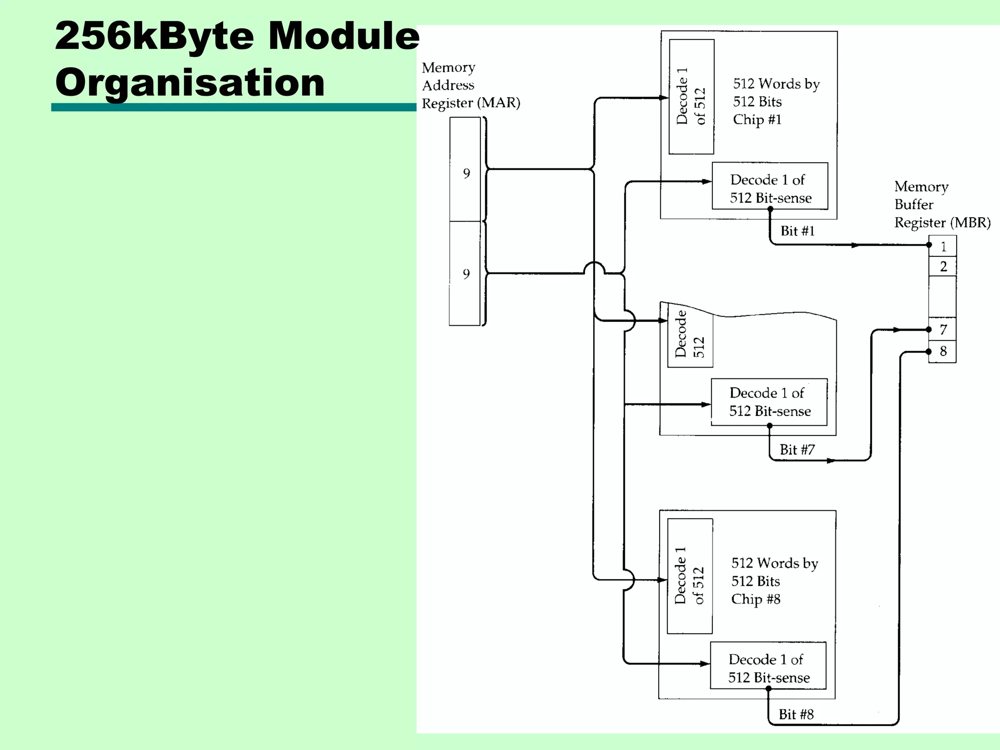 256kByte Module
Organisation
 