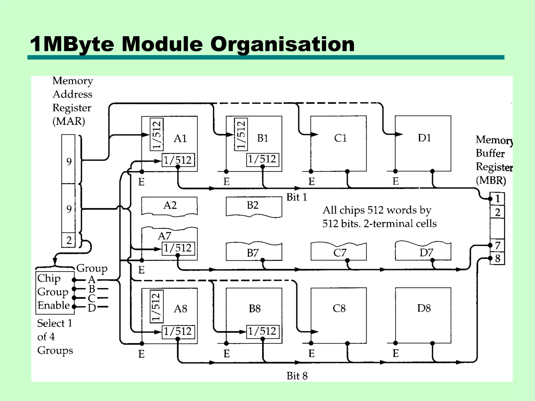 1MByte Module Organisation
 