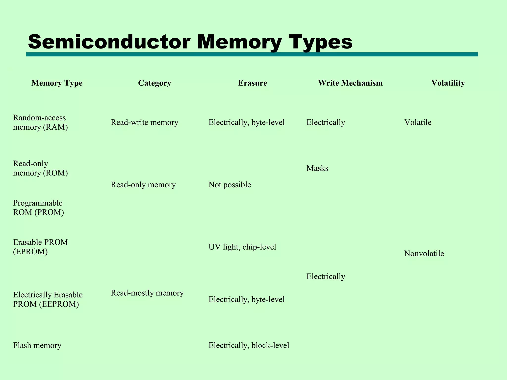 Semiconductor Memory Types
Memory Type Category Erasure Write Mechanism Volatility
Random-access
memory (RAM)
Read-write memory Electrically, byte-level Electrically Volatile
Read-only
memory (ROM)
Read-only memory Not possible
Masks
Nonvolatile
Programmable
ROM (PROM)
Electrically
Erasable PROM
(EPROM)
Read-mostly memory
UV light, chip-level
Electrically Erasable
PROM (EEPROM)
Electrically, byte-level
Flash memory Electrically, block-level
 