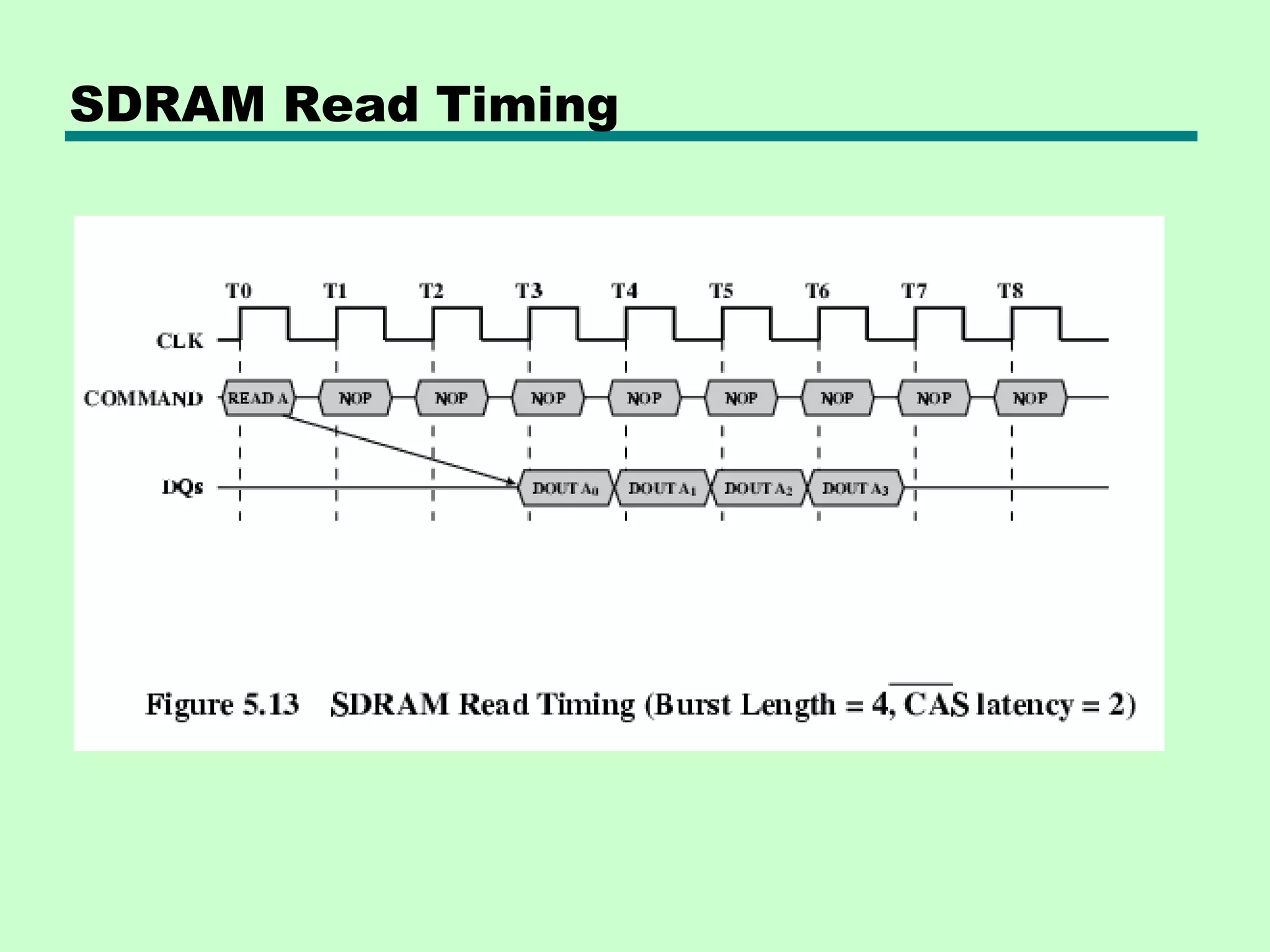 SDRAM Read Timing
 