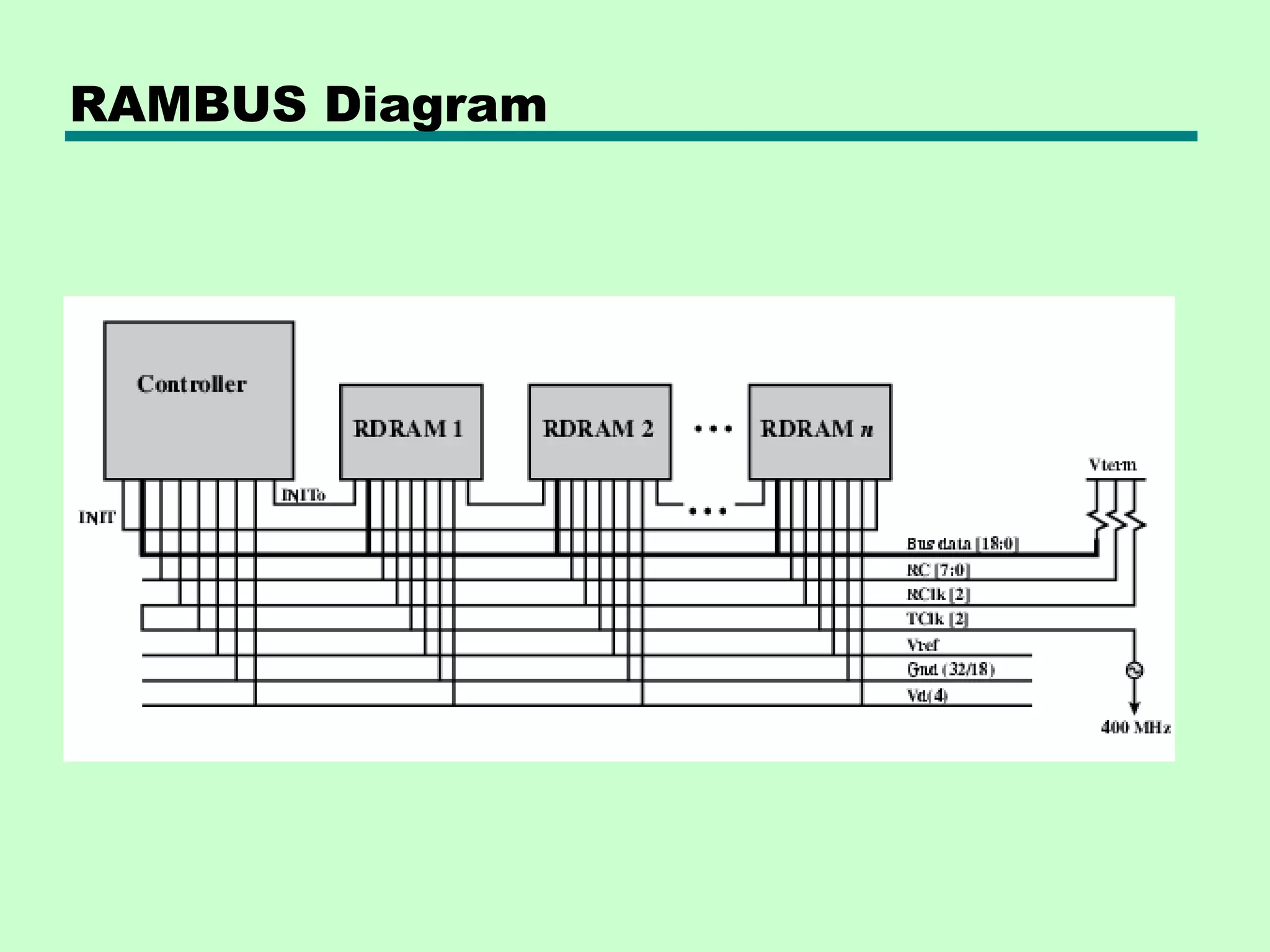 RAMBUS Diagram
 
