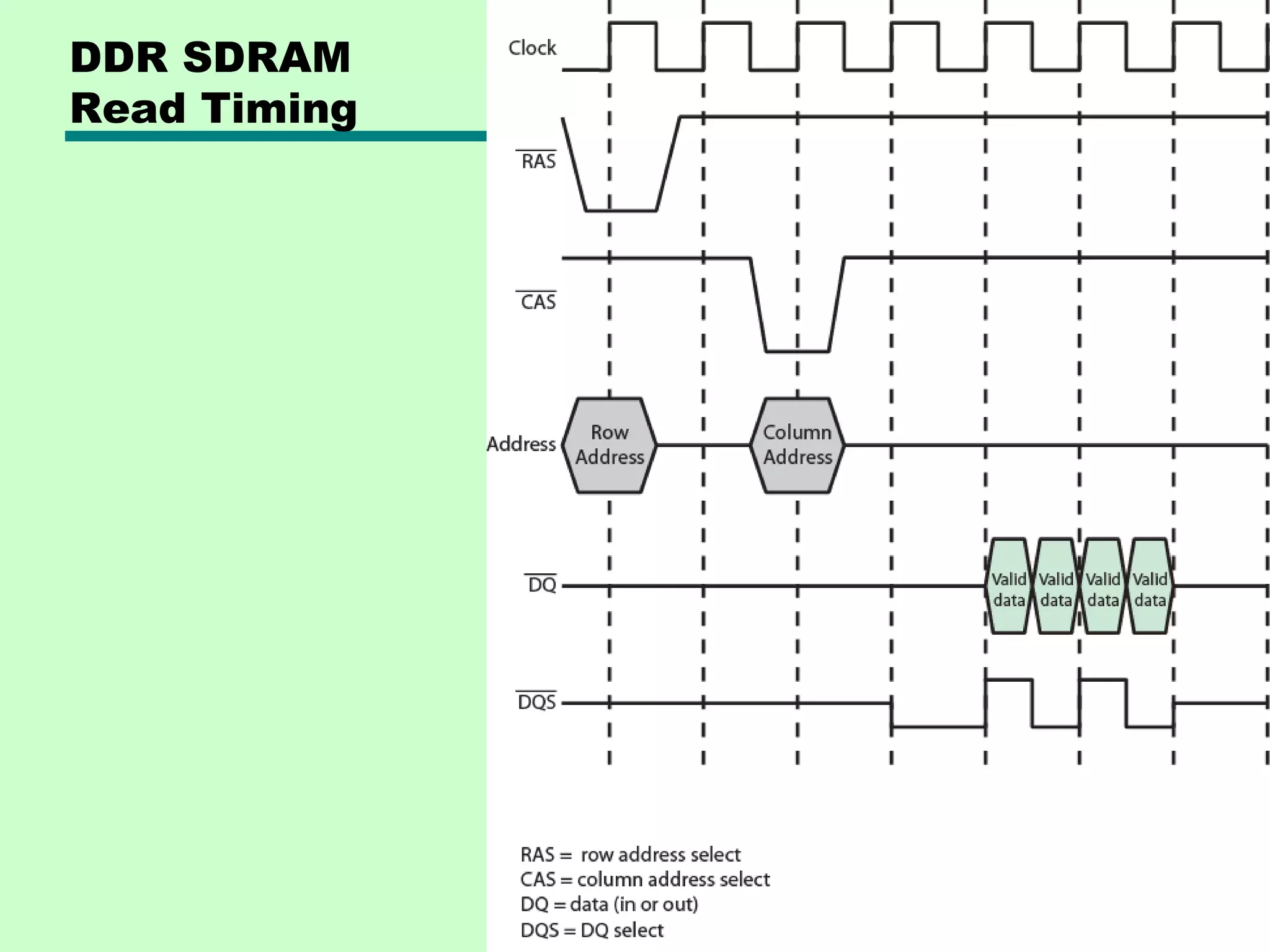 DDR SDRAM
Read Timing
 