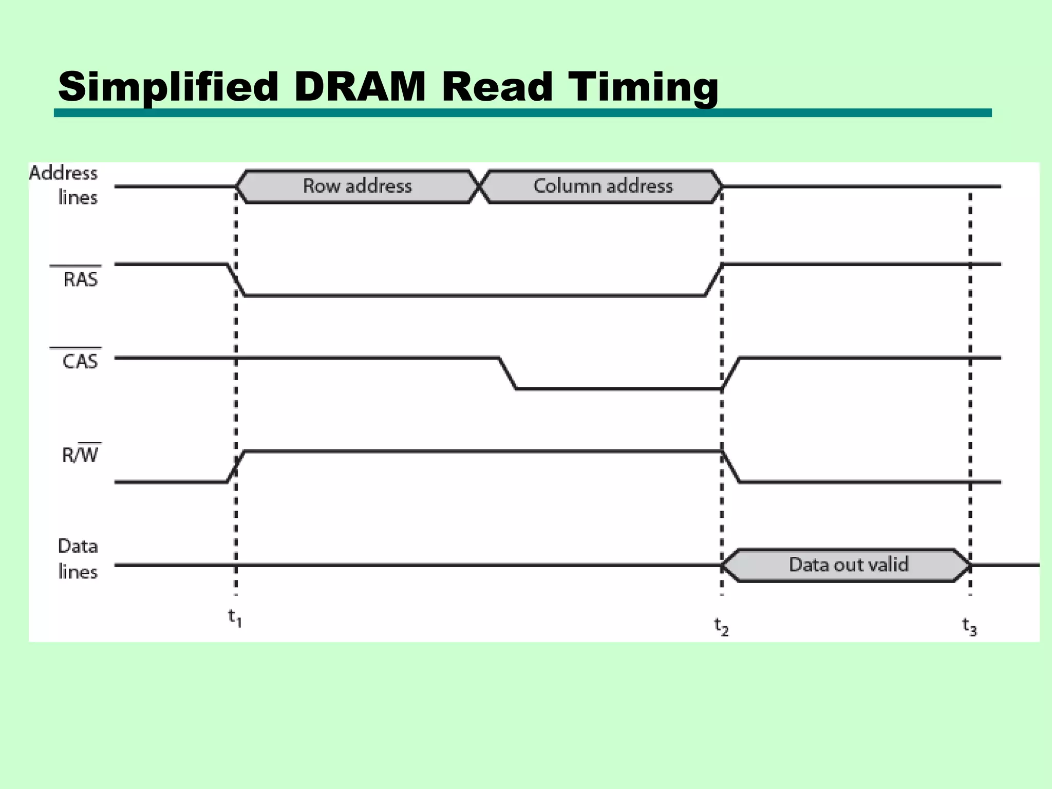 Simplified DRAM Read Timing
 