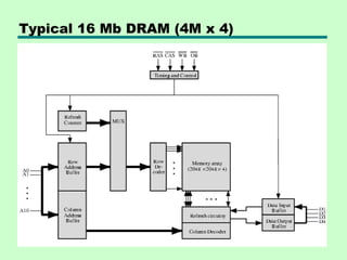 Typical 16 Mb DRAM (4M x 4)
 
