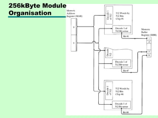 256kByte Module
Organisation
 
