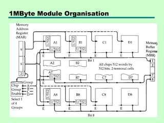 1MByte Module Organisation
 