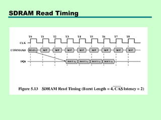 SDRAM Read Timing
 