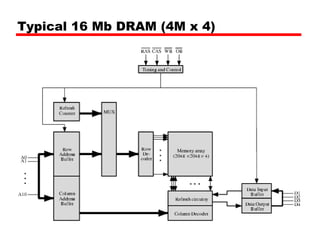 Typical 16 Mb DRAM (4M x 4)
 