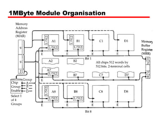 1MByte Module Organisation
 