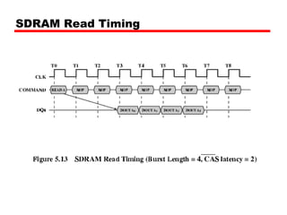 SDRAM Read Timing
 