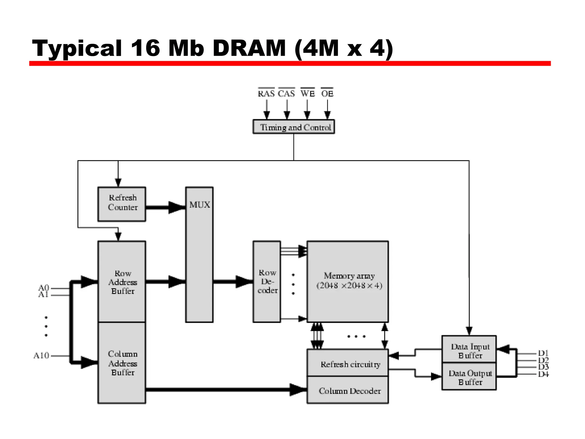 Typical 16 Mb DRAM (4M x 4)
 