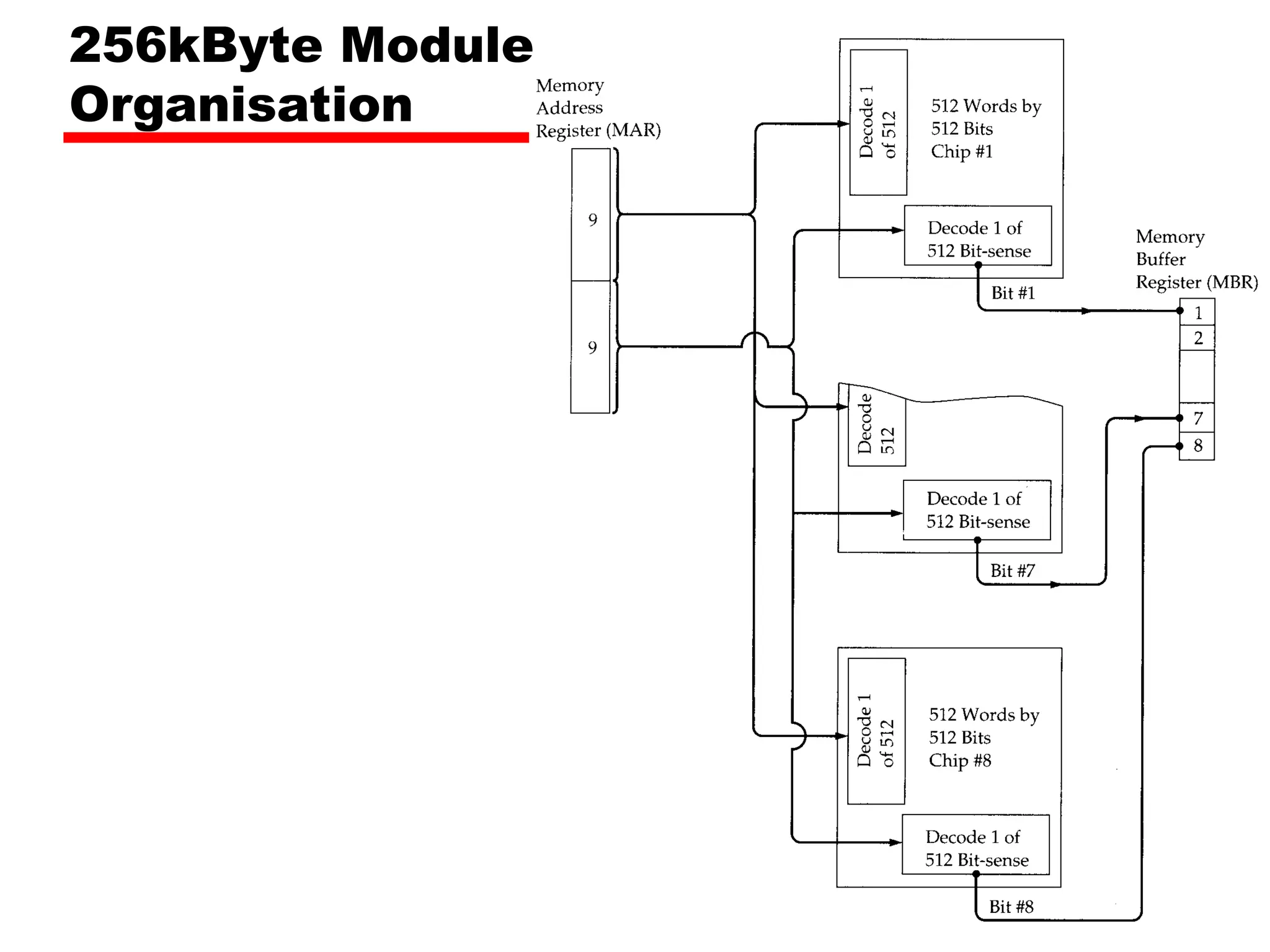 256kByte Module
Organisation
 