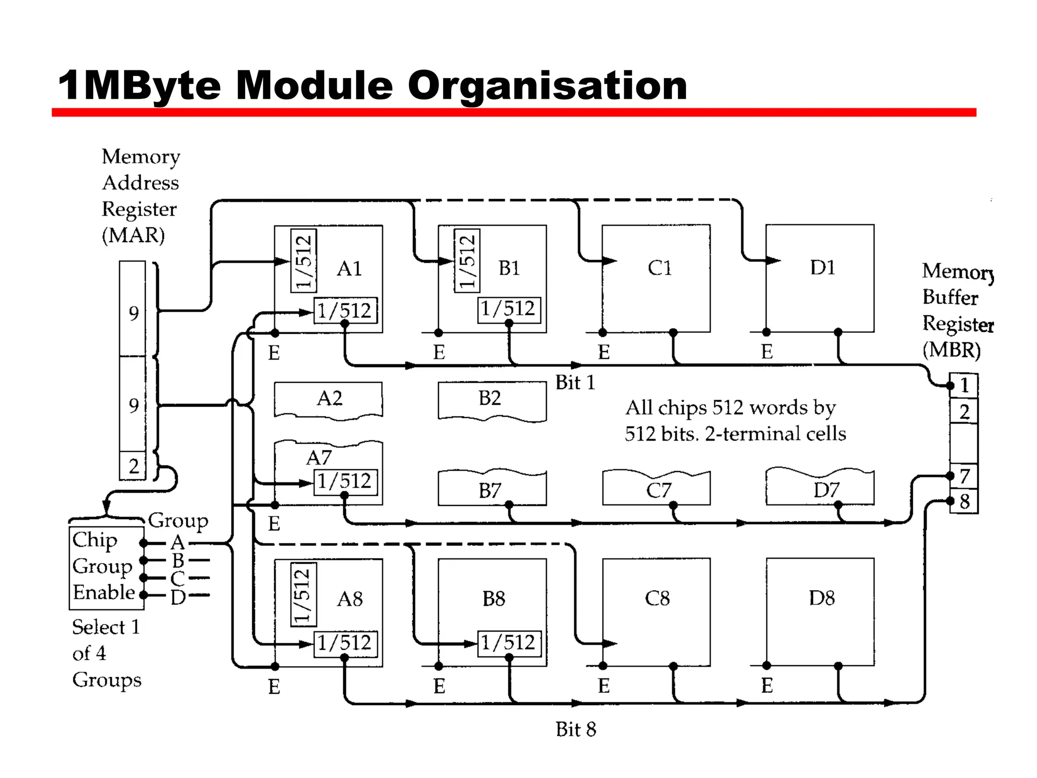 1MByte Module Organisation
 